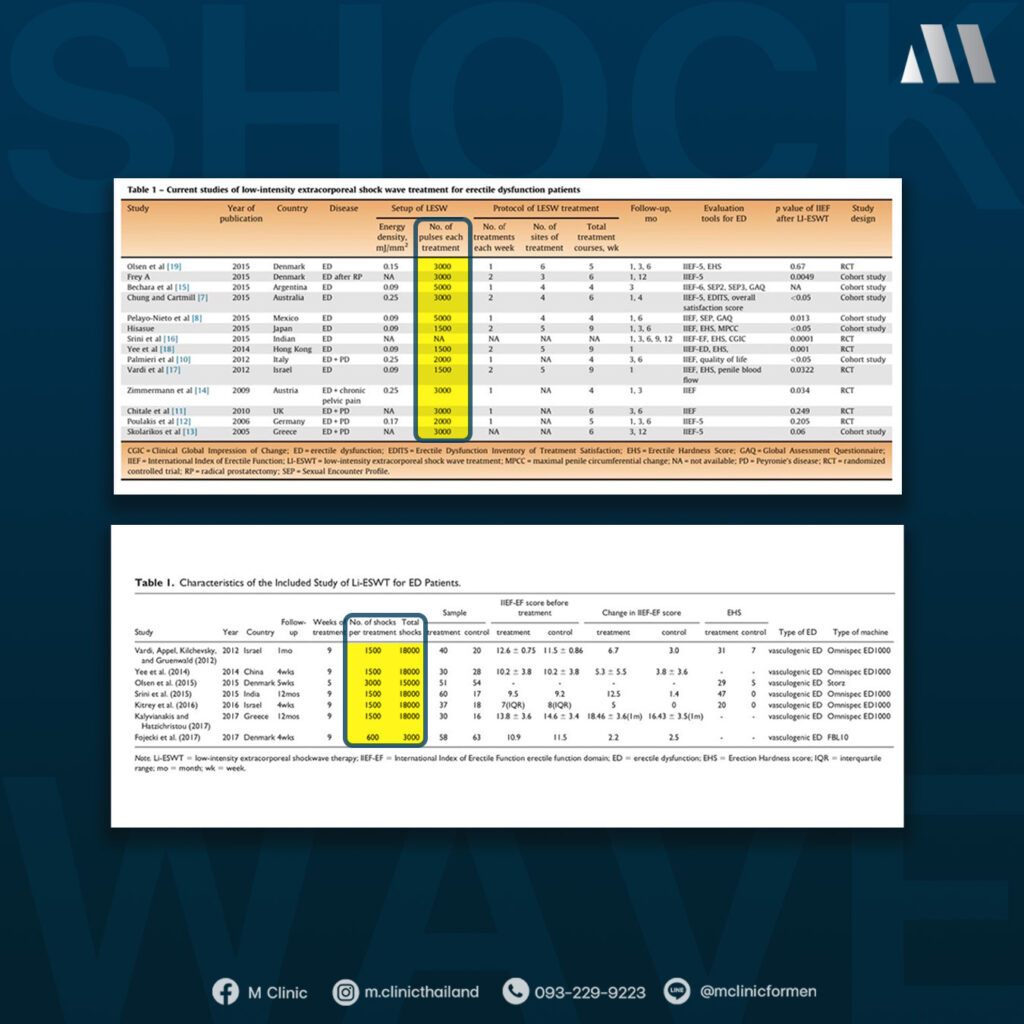 #shockwave #สุขภาพเพศชาย #mclinic #clinicformenbangkok #รีวิวMClinic